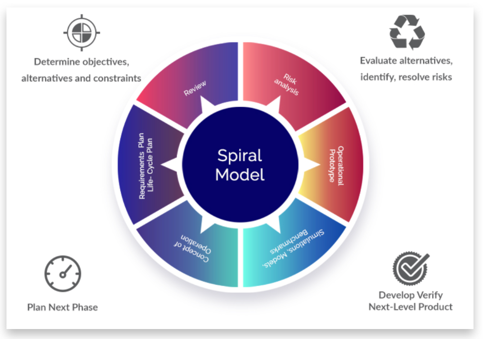 Spiral Model (Kumar, 2021)